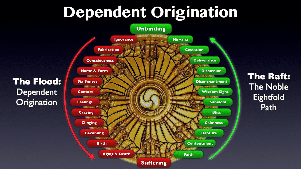 Dependent Origination – The Zen Universe